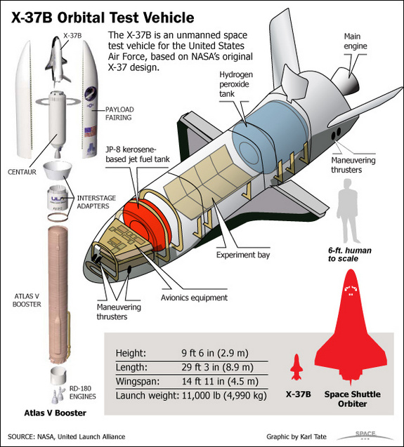 This SPACE.com graphic takes a look inside the X-37B space plane and its Atlas 5 rocket.