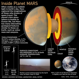 The planet Mars is the fourth planet from the sun and named after the Roman God of War and is also called the Red Planet.<a href="http://www.space.com/60-inside-planet-mars-infographic.html">See what makes Mars tick with this Space.com infographic looking inside the Red Planet</a>.