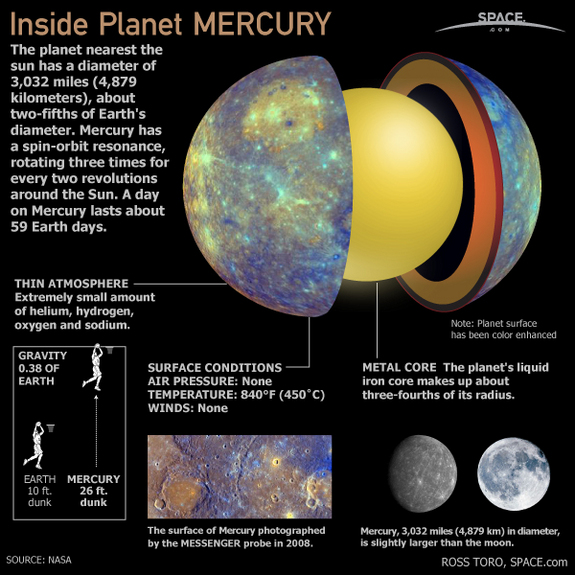Mercury is the closest planet to the sun and has a thin atmosphere, no air pressure and an extremely high temperature. Take a look inside the planet.