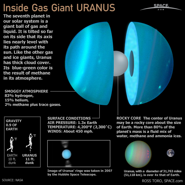 Photos of Uranus