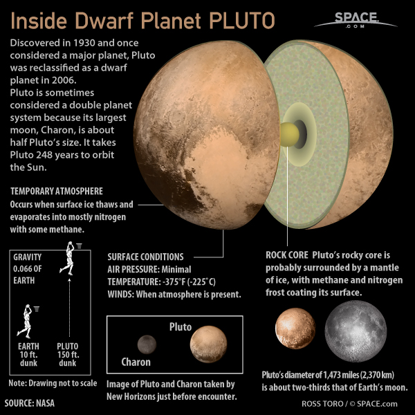 Inside Dwarf Planet Pluto
