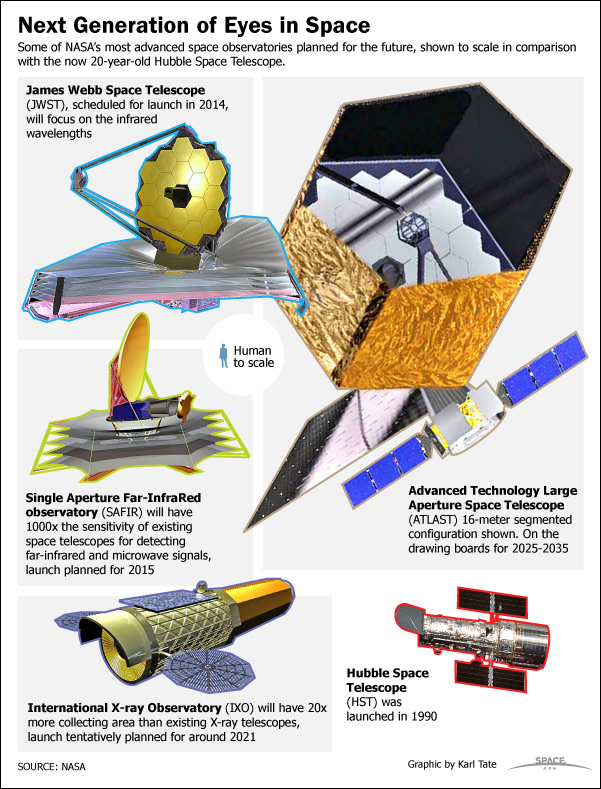 Giant Space Telescopes of the Future (Infographic)