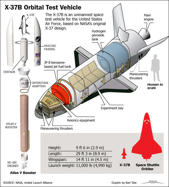 This SPACE.com infographic depicts the X-37B Orbital Test Vehicle is an unmanned space test vehicle for the USAF. <a href="http://www.space.com/75-x-37b-spaceplane.html">See how the unmanned space drone works here</a>.