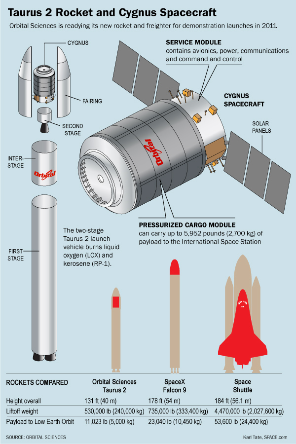 Orbital Science's Antares Rocket and Cygnus Spaceship Explained (Infographic)