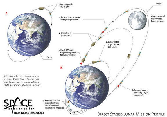 The Direct Stage profile is a nine-day mission with a three-day free flight in low Earth orbit and a five-and-one-half-day lunar flight segment.