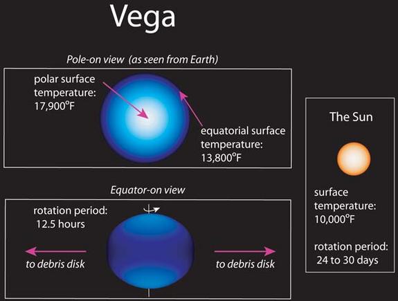 This artist's concept contrasts Vega with our own Sun.