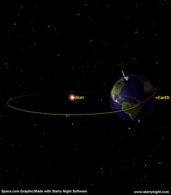 The seasons are caused by Earth's tilt. In the Northern Hemisphere it is summer when the Northern Hemisphere is tilted towards the sun.