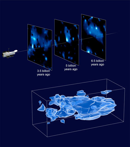 Researchers created a 3D map of dark matter in a large portion of the universe by combining gravitational lensing data from more than half a million galaxies scattered across a range of distances from Earth. The three axes of the box (bottom) correspond to sky position, and distance from Earth, increasing from left to right.