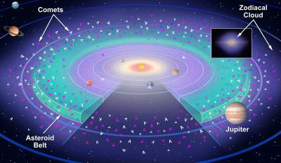 The dust between the planets, that scatters sunlight our way, is not from the asteroid belt (depicted here in green), but from periodically disrupting comets that spend much of their time near the orbit of Jupiter.