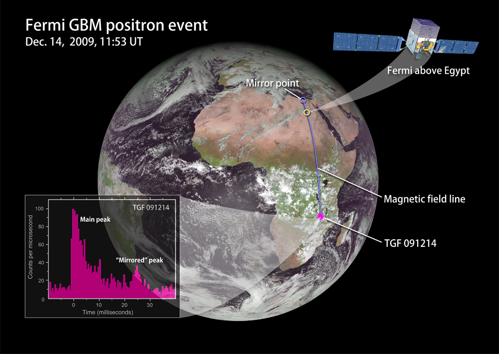 Antimatter Particle Beam from Thunderstorm