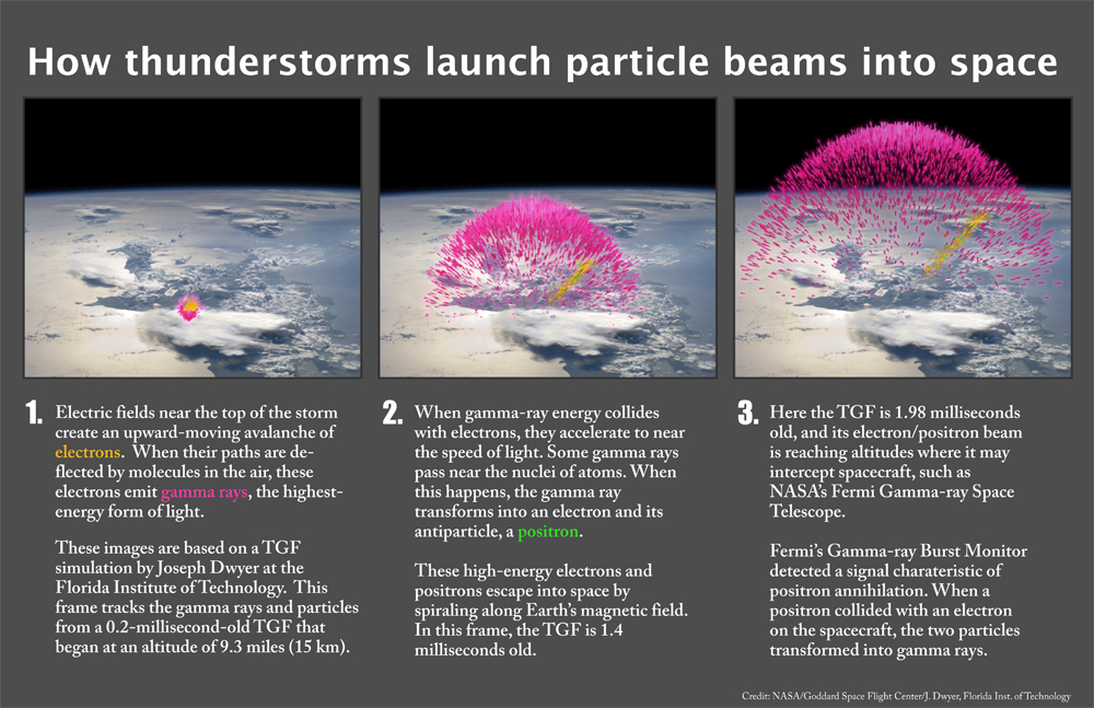 How Thunderstorms Make Antimatter Particle Beams
