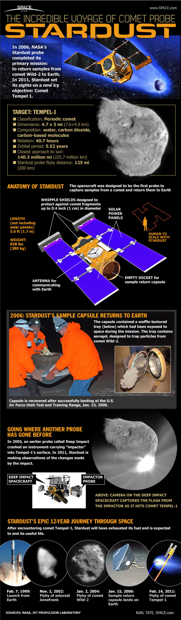 NASA's Voyage of Comet Probe Stardust (Infographic)