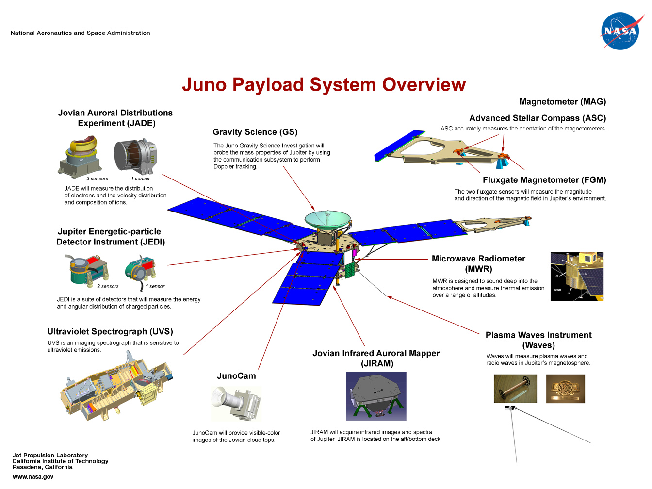 Juno's Science Instruments