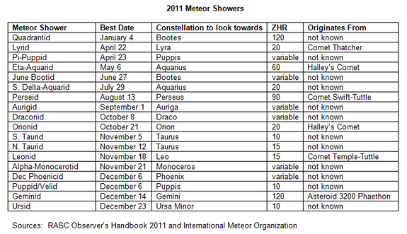 2011 meteor showers.