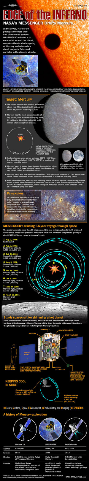 NASA's MESSENGER spacecraft is the first ever to orbit the planet Mercury. <a href="http://www.space.com/11102-mercury-nasa-messenger-mission-infographic.html">See how the MESSENGER mission to Mercury works in this Space.com infographic</a>.