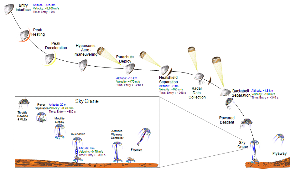 Mars Science Laboratory Landing Diagram