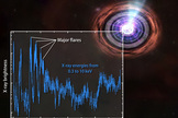 GRB 110328A has repeatedly flared in the days following its discovery by Swift. This plot shows the brightness changes recorded by Swift's X-ray Telescope.
