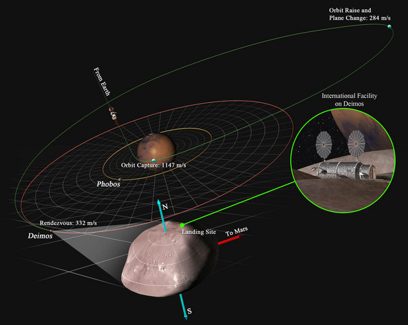 Deep space mission planners are eying Deimos, a moon of Mars, as an exploration target for humans. Here, the path to reach the Martian moon is laid out.