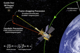 An illustration of Einstein's predicted geodetic and frame-dragging effects, and the Schiff Equation for calculating them.