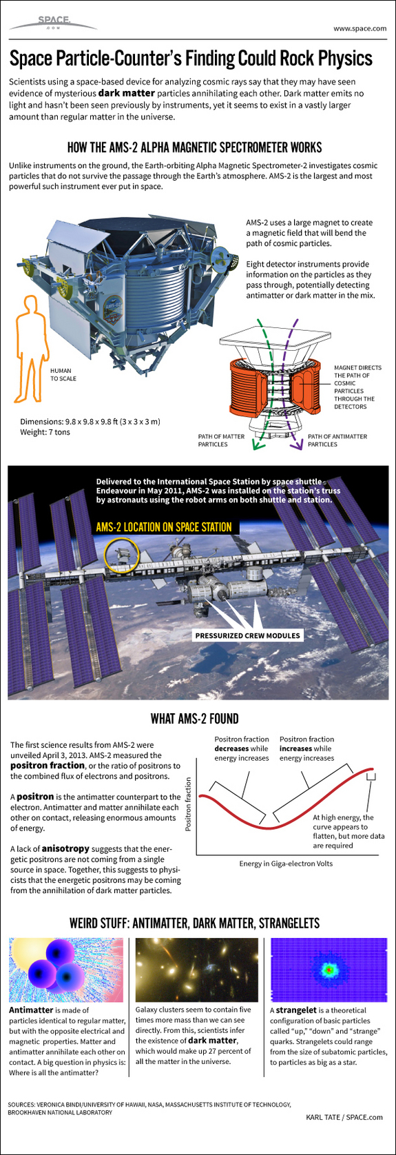 See how the Alpha Magnetic Spectrometer will hunt dark matter, cosmic rays and antimatter galaxies from the International Space Station in this SPACE.com infographic.