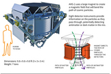 Orbiting cosmic ray instrument may have found evidence of dark matter.