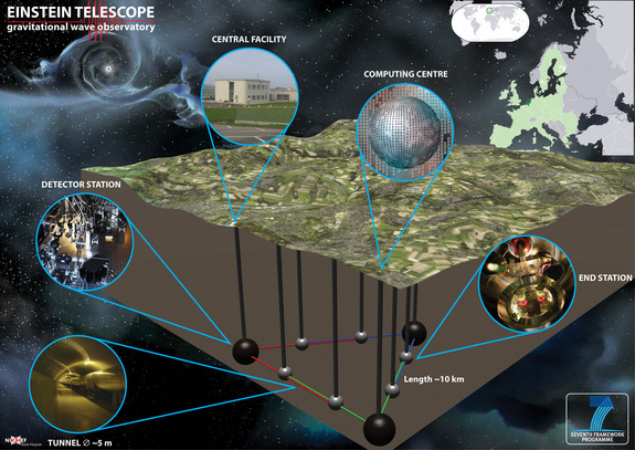 The proposed Einstein Telescope gravitational wave observatory.