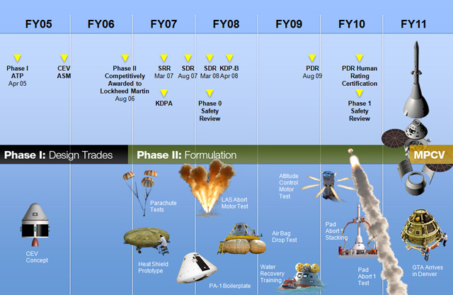 NASA Timeline for Deep Space Vehicle