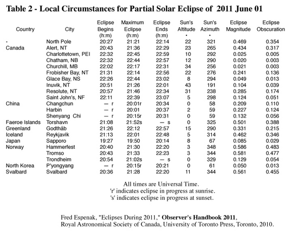 This NASA table lists the best viewing times for the partial solar eclipse on June 1-2, 2011, including major cities and the amount of eclipse skywatchers can expect to see by location.