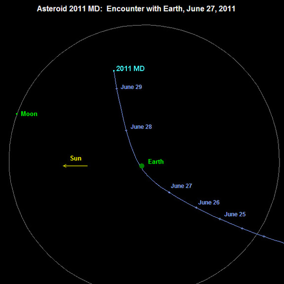 Trajectory of asteroid 2011 MD on June 27, 2011 projected onto the Earth's orbital plane. Note from this viewing angle, the asteroid passes underneath the Earth.