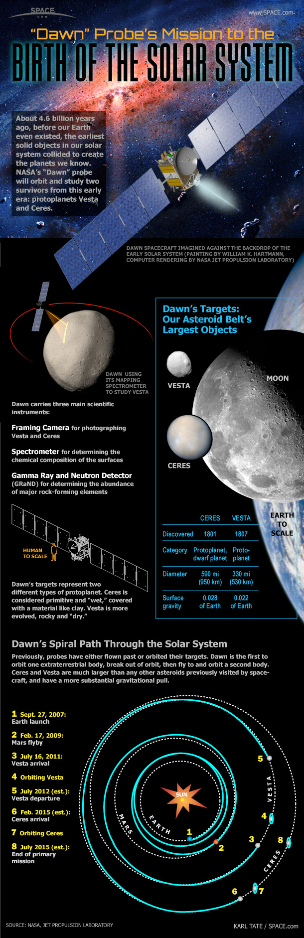 NASA Dawn mission infographic