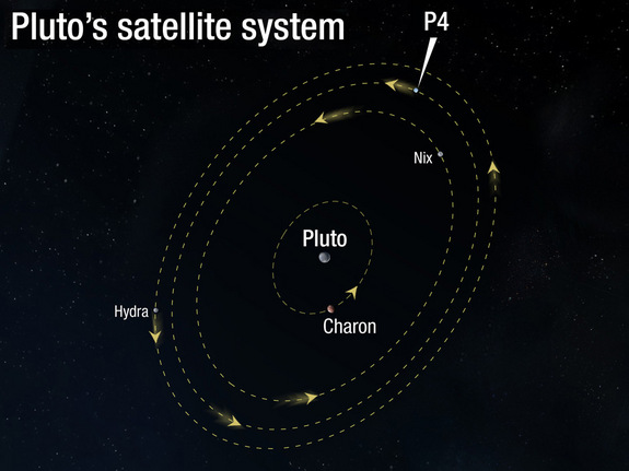 Illustration of the Pluto Satellite System orbits with newly discovered moon P4 highlighted.