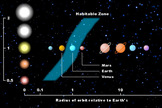 Habitable zones for different star types. Our solar system is used for comparison.