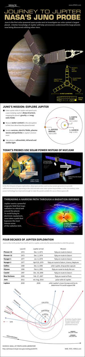 NASA's Juno spacecraft is a 21st century orbiter to study the largest planet in our solar system. <a href="http://www.space.com/12472-juno-probe-spacecraft-jupiter-nasa.html">See how Juno will study Jupiter here</a>.