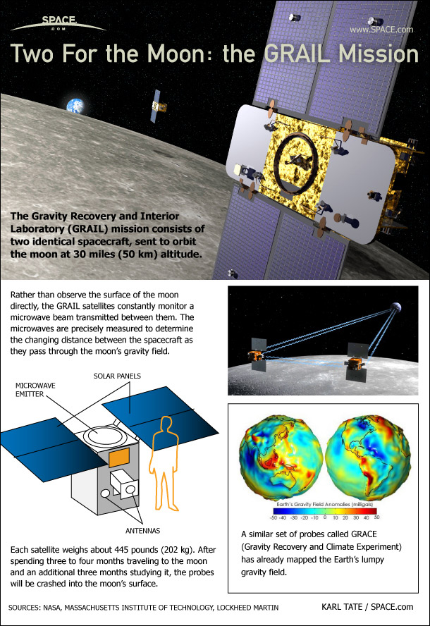 How NASA's Grail Probes Will Map the Moon's Gravity (Infographic)