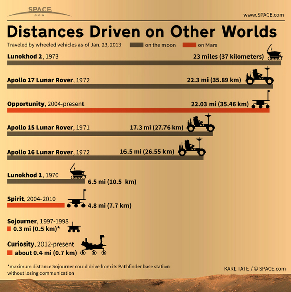 View the list of extraterrestrial vehicles and distances traveled on other worlds.