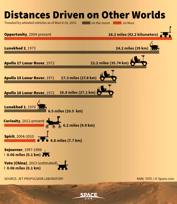 distances-driven-moon-mars-150324a-02.jp