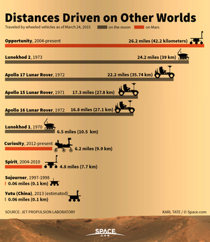 Driving on other planets is a tough feat of space engineering. <a href=http://www.space.com/79-distances-driven-on-other-worlds.html">See the distances driven by robots and vehicles on the moon and Mars in this Space.com infographic</a>.