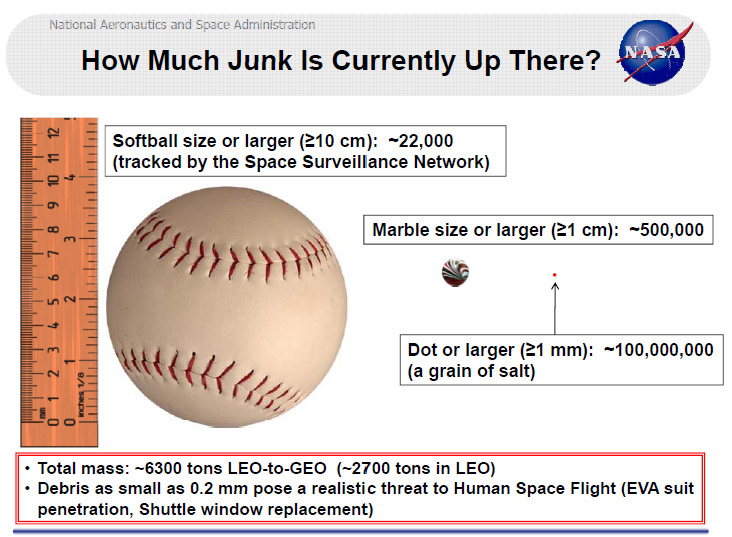 How Much Junk Is Currently Up There?