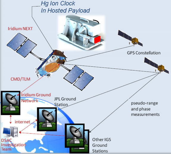Led by the California Institute of Technology Jet Propulsion Laboratory, the Deep Space Atomic Clock (DASC) team will develop a small, low-mass atomic clock based on mercury-ion trap technology and demonstrate it in space, providing the unprecedented stability needed for next-generation deep space navigation and radio science.