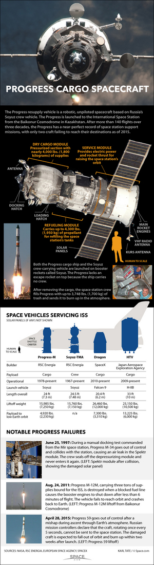 Russia's unmanned Progress spacecraft are the workhorse delivery ships of the country's space fleet. <a href="http://www.space.com/12725-russia-progress-cargo-spacecraft-infographic.html">See how Russia's Progress cargo vehicles work in this Space.com infographic</a>.