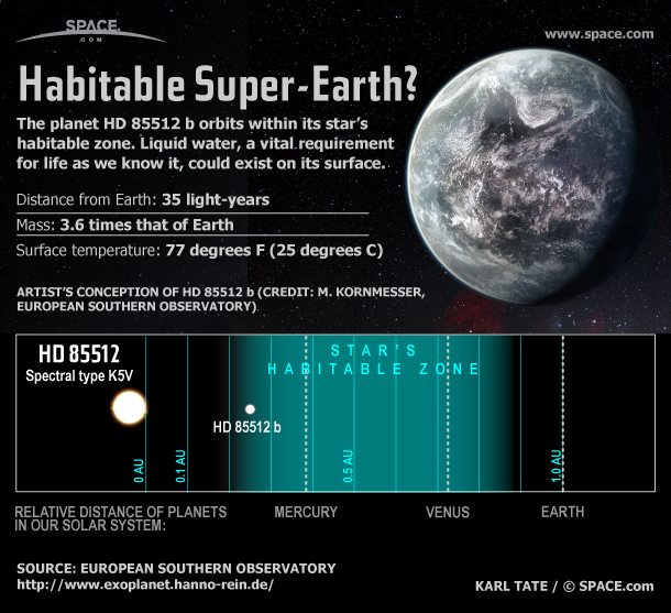 Alien Planet HD 85512 b Holds Possibility of Life (Infographic)