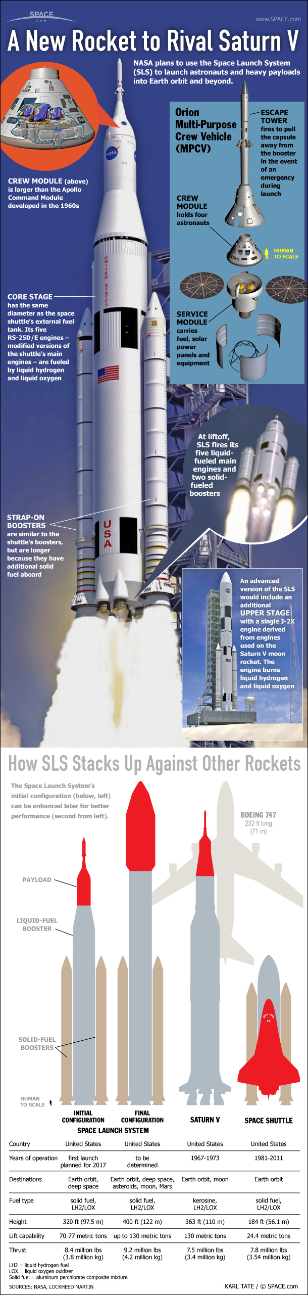 Space Launch System: NASA's Giant Rocket Explained (Infographic)