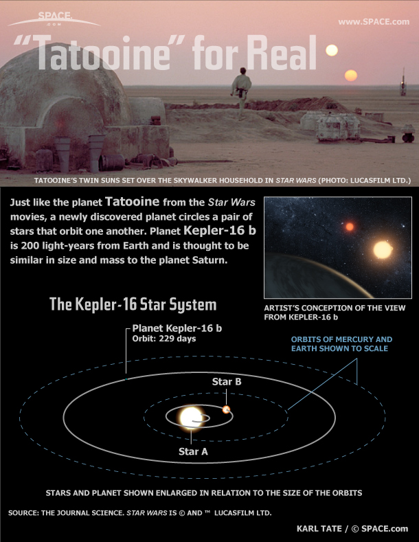 New Planet is Like 'Star Wars'' Tatooine (Infographic)