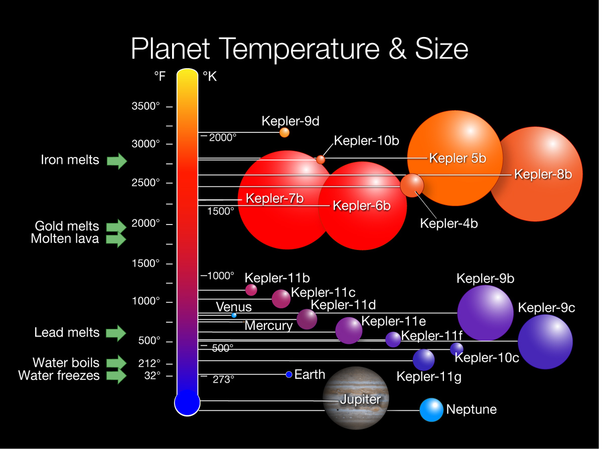 Kepler Planets Temperatures and Sizes Chart