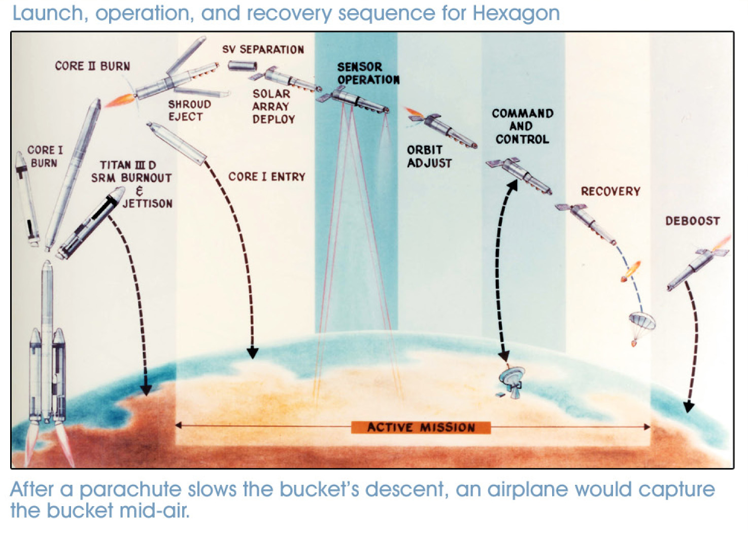 NRO's HEXAGON Spysat Flight Profile