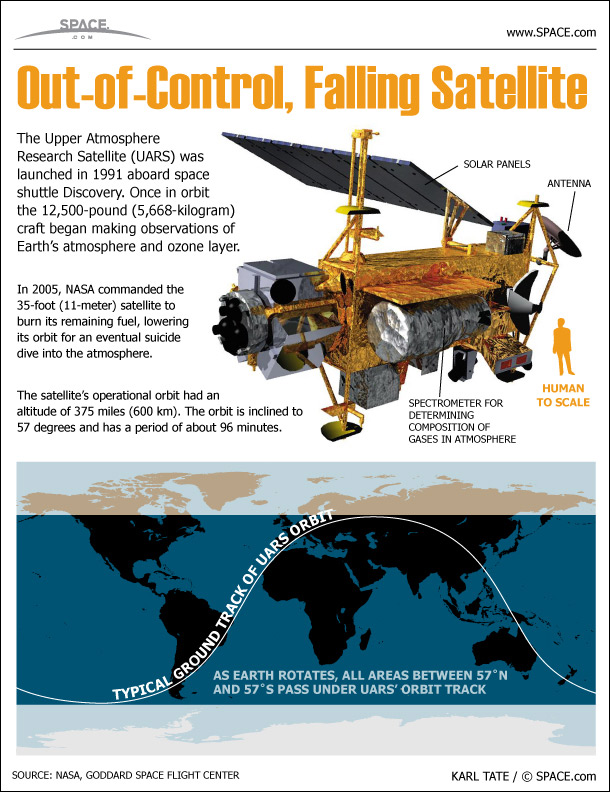 NASA's Falling UARS Satellite Explained (Infographic)