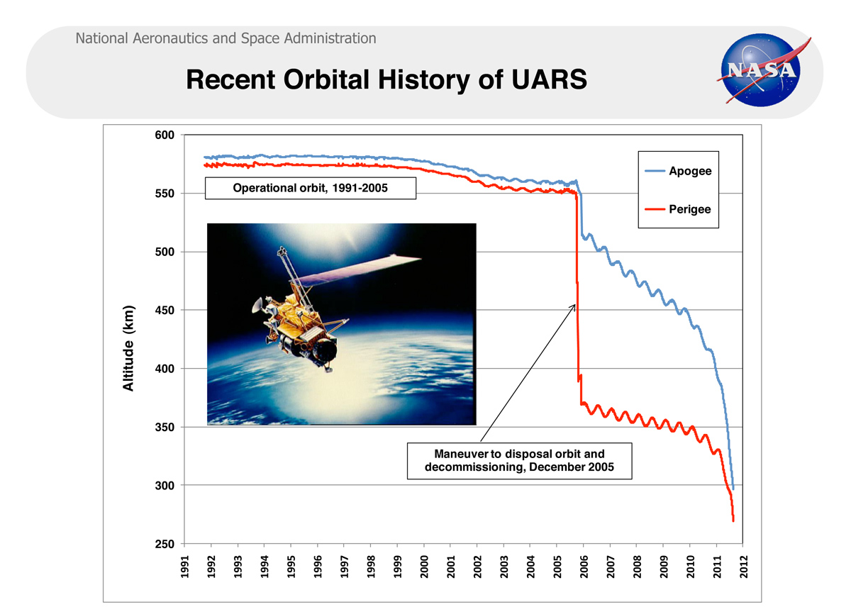 Recent Orbital History of UARS