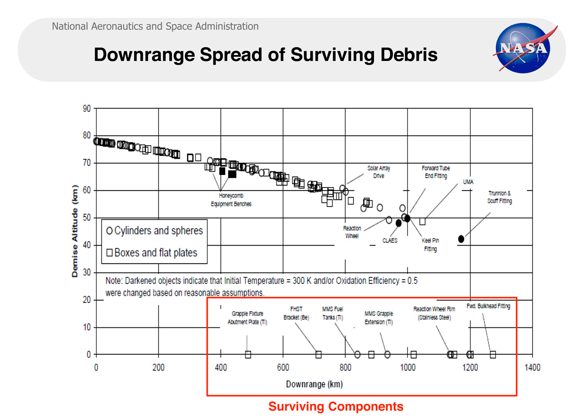 Downrange Spread of Surviving Debris