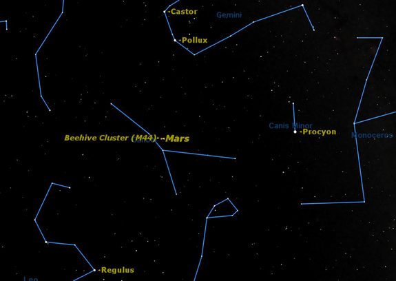 The planet Mars is imbedded amongst the stars of the Beehive Cluster in Cancer.