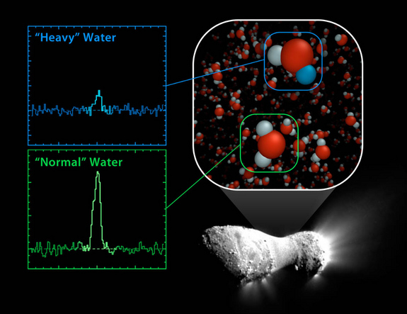 This NASA EPOXI mission image shows the nucleus of comet Hartley 2 with overlaid spectra of the "normal" and "heavy" water, as observed with the Heterodyne Instrument for the Far Infraredaboard Europe's Herschel Space Observatory.